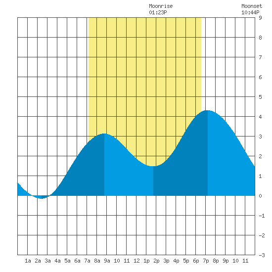 Suisun Bay tide chart for Monday, October 11, 2021
