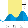 Suisun Bay tide chart for Monday, October 11, 2021
