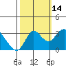 Suisun Bay tide chart for Thursday, October 14, 2021