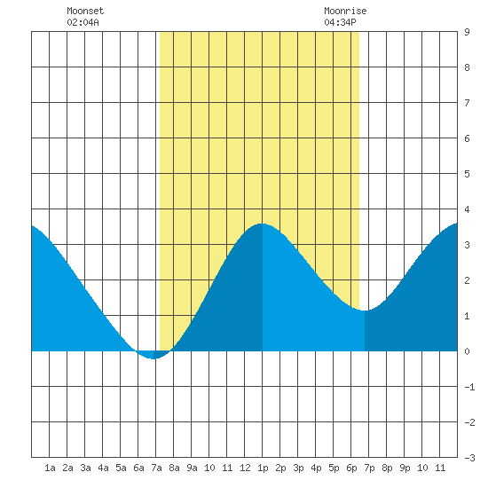 Suisun Bay tide chart for Friday, October 15, 2021