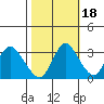 Suisun Bay tide chart for Monday, October 18, 2021