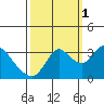 Suisun Bay tide chart for Friday, October 1, 2021