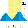 Suisun Bay tide chart for Thursday, October 21, 2021