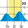 Suisun Bay tide chart for Friday, October 22, 2021
