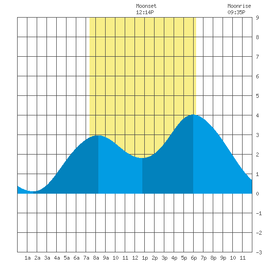 Suisun Bay tide chart for Monday, October 25, 2021