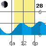 Suisun Bay tide chart for Thursday, October 28, 2021