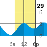 Suisun Bay tide chart for Friday, October 29, 2021
