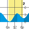 Suisun Bay tide chart for Saturday, October 2, 2021