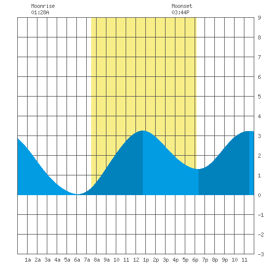 Suisun Bay tide chart for Saturday, October 30, 2021