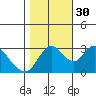 Suisun Bay tide chart for Saturday, October 30, 2021