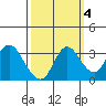Suisun Bay tide chart for Monday, October 4, 2021