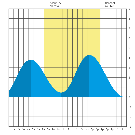 Suisun Bay tide chart for Thursday, October 7, 2021