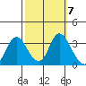 Suisun Bay tide chart for Thursday, October 7, 2021