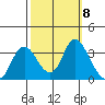 Suisun Bay tide chart for Friday, October 8, 2021