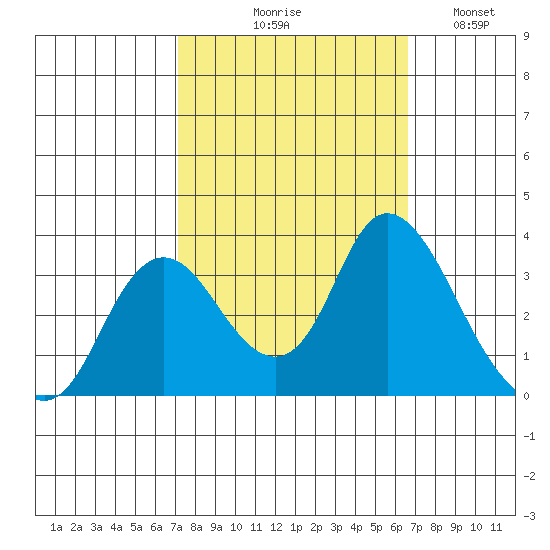Suisun Bay tide chart for Saturday, October 9, 2021