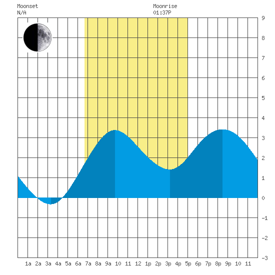 Suisun Bay tide chart for Thursday, November 11, 2021