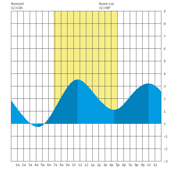 Suisun Bay tide chart for Friday, November 12, 2021