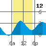 Suisun Bay tide chart for Friday, November 12, 2021