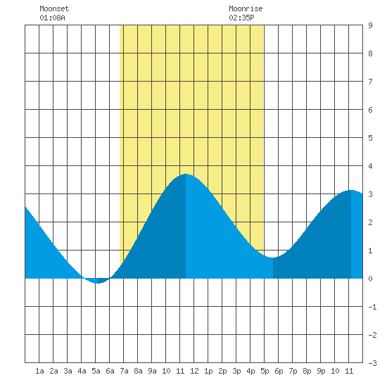 Suisun Bay tide chart for Saturday, November 13, 2021