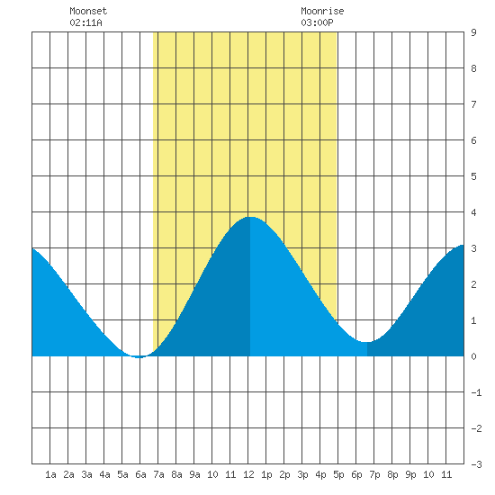 Suisun Bay tide chart for Sunday, November 14, 2021