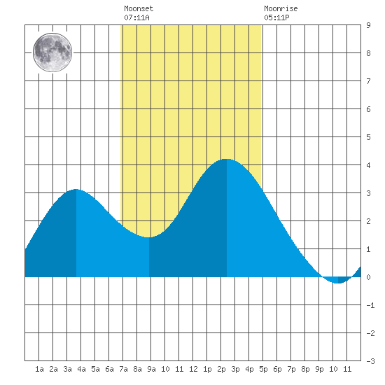 Suisun Bay tide chart for Friday, November 19, 2021