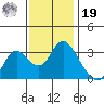 Suisun Bay tide chart for Friday, November 19, 2021