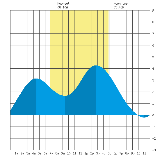 Suisun Bay tide chart for Saturday, November 20, 2021