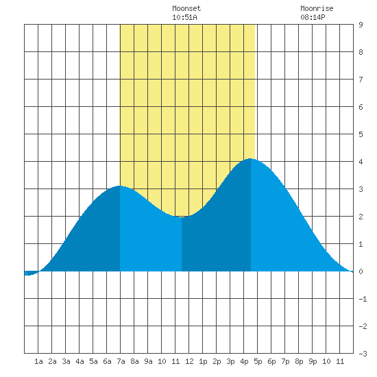 Suisun Bay tide chart for Tuesday, November 23, 2021