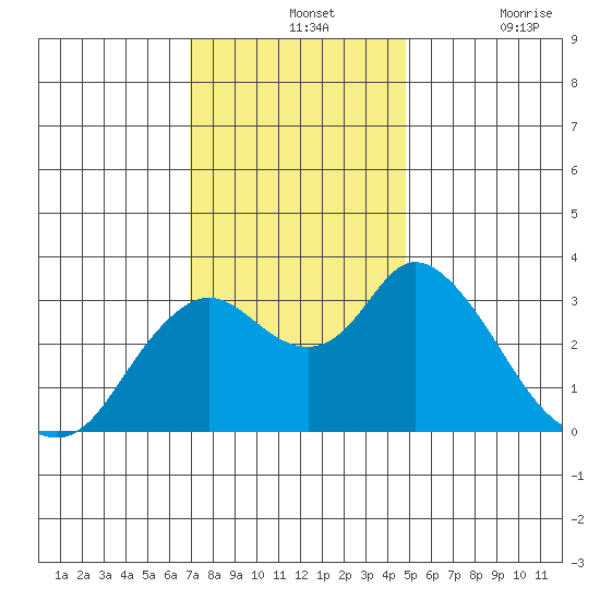 Suisun Bay tide chart for Wednesday, November 24, 2021