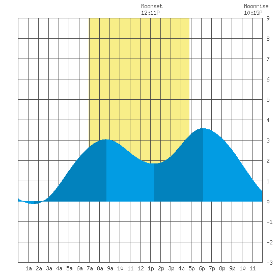 Suisun Bay tide chart for Thursday, November 25, 2021