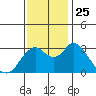 Suisun Bay tide chart for Thursday, November 25, 2021