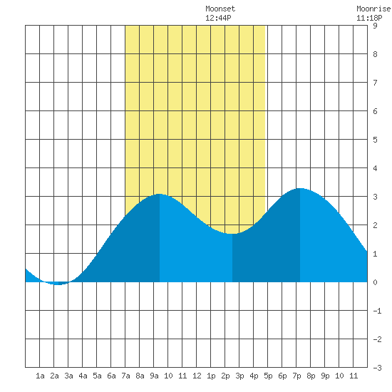 Suisun Bay tide chart for Friday, November 26, 2021