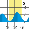 Suisun Bay tide chart for Tuesday, November 2, 2021