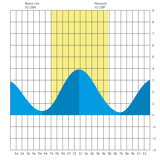 Suisun Bay tide chart for Tuesday, November 30, 2021