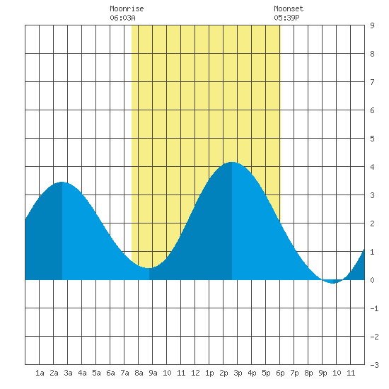 Suisun Bay tide chart for Wednesday, November 3, 2021