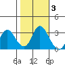 Suisun Bay tide chart for Wednesday, November 3, 2021
