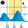 Suisun Bay tide chart for Thursday, November 4, 2021