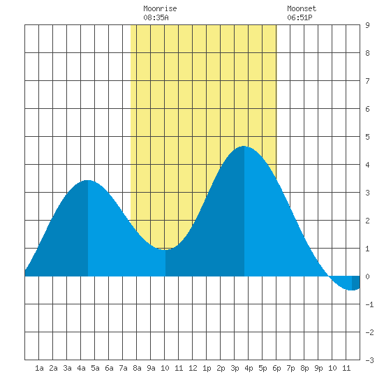 Suisun Bay tide chart for Friday, November 5, 2021