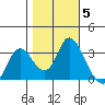 Suisun Bay tide chart for Friday, November 5, 2021
