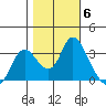 Suisun Bay tide chart for Saturday, November 6, 2021