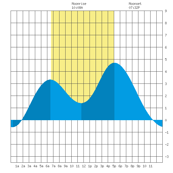 Suisun Bay tide chart for Sunday, November 7, 2021