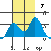 Suisun Bay tide chart for Sunday, November 7, 2021