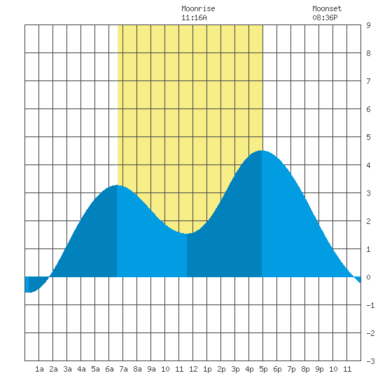 Suisun Bay tide chart for Monday, November 8, 2021