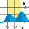 Suisun Bay tide chart for Tuesday, November 9, 2021