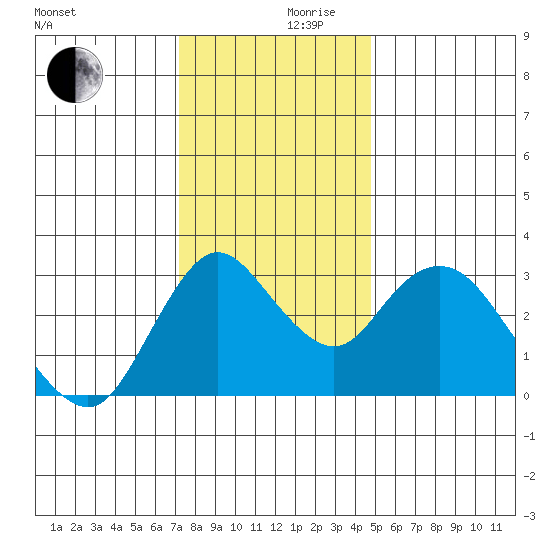 Suisun Bay tide chart for Friday, December 10, 2021