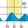 Suisun Bay tide chart for Saturday, December 11, 2021