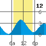 Suisun Bay tide chart for Sunday, December 12, 2021