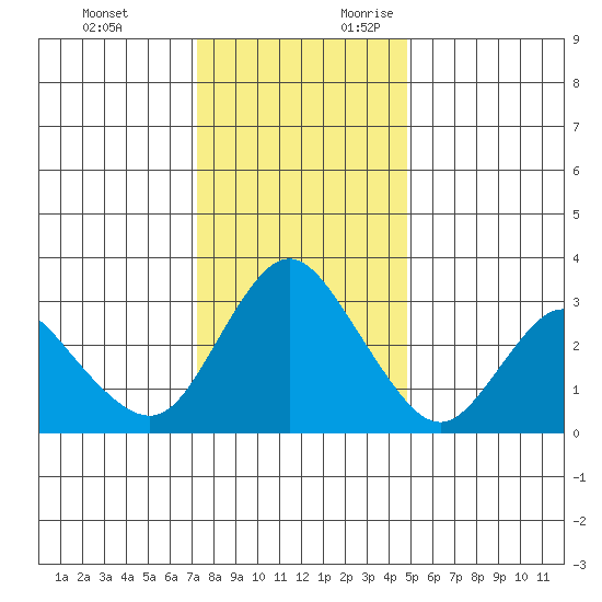 Suisun Bay tide chart for Monday, December 13, 2021