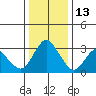 Suisun Bay tide chart for Monday, December 13, 2021