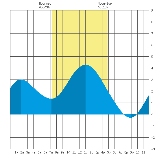 Suisun Bay tide chart for Thursday, December 16, 2021